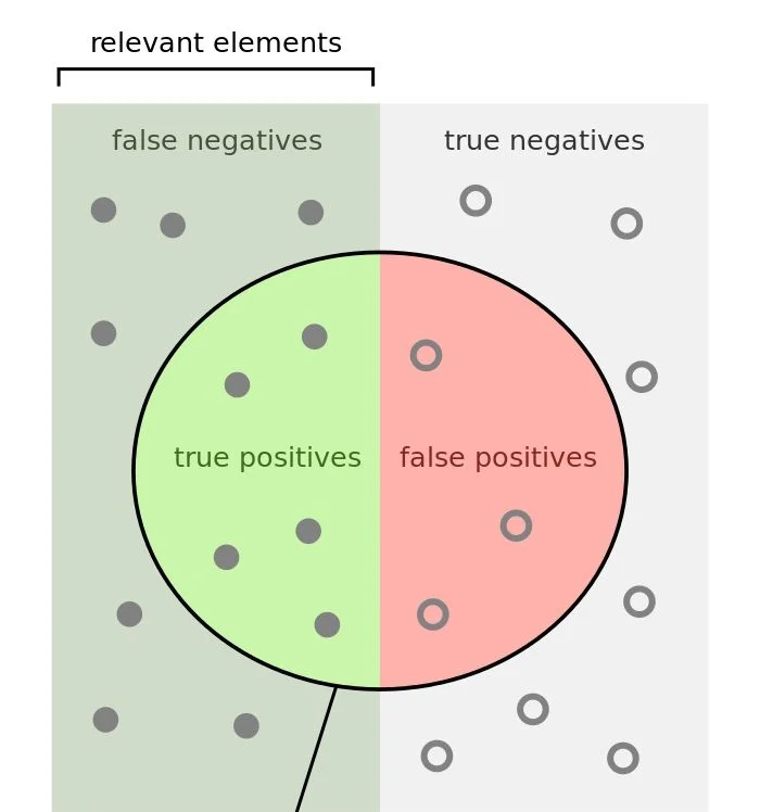 Simple Example To Understand True Positives, True Negatives, False Positives and False Negatives